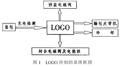 縫包（bāo）機控製器的改造